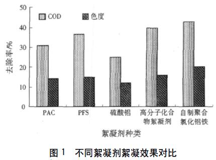 圖1 不同絮凝劑絮凝效果對(duì)比