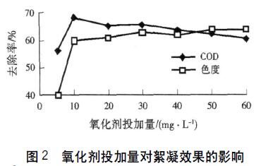 圖2 氧化劑投加量對(duì)絮凝效果的影響