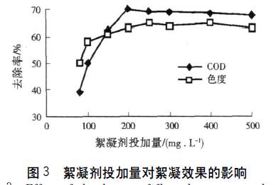 圖3 絮凝劑投加量對(duì)絮凝效果的影響
