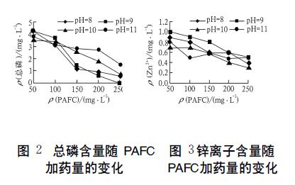 總磷含量、鋅離子含量隨聚氯化鋁鐵加藥量的變化